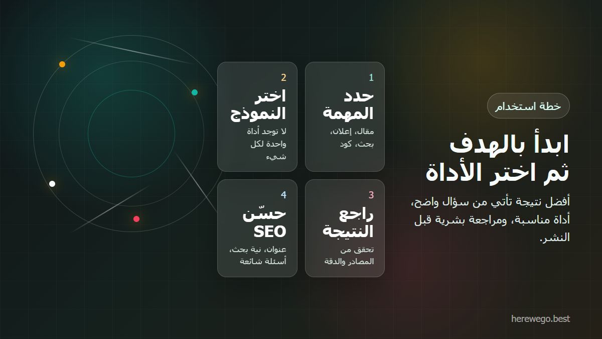 خطوات اختيار أداة الذكاء الاصطناعي المناسبة بداية من تحديد الهدف ثم مراجعة النتيجة وتحسين SEO